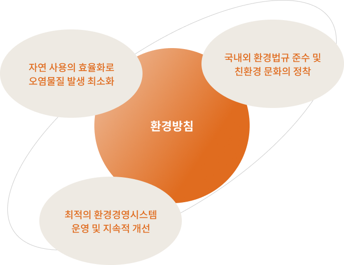 환경방침 자연 사용의 효율화로
    오염물질 발생 최소화, 국내외 환경법규 준수 및
    친환경 문화의 정착, 최적의 환경경영시스템
    운영 및 지속적 개선 